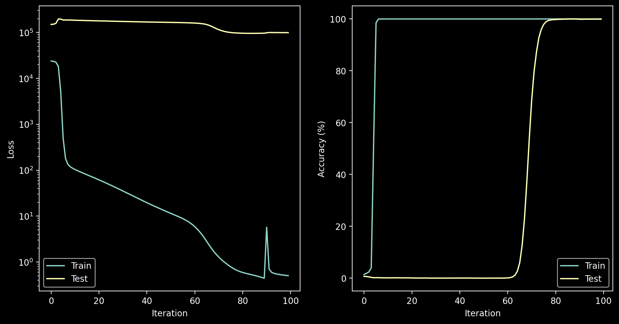 Grokking with MiniML