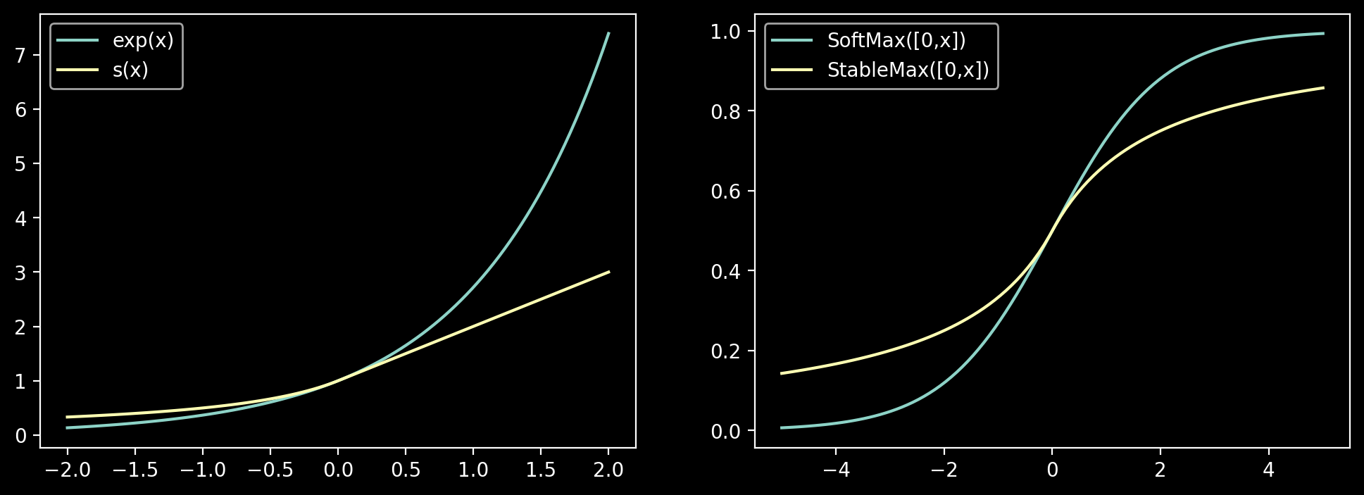 Comparison between SoftMax and StableMax