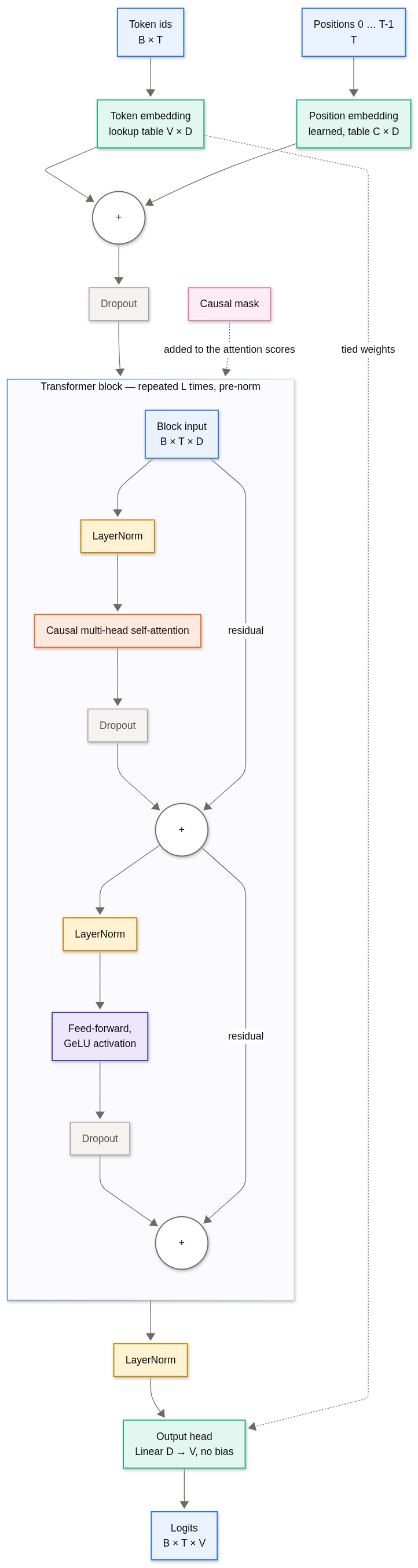 The GPT-small and GPT-tiny architecture