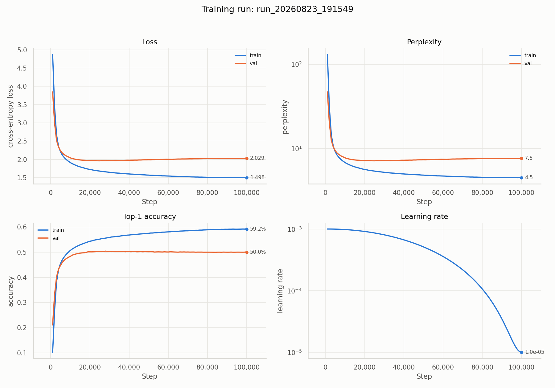 GPT-small learning report