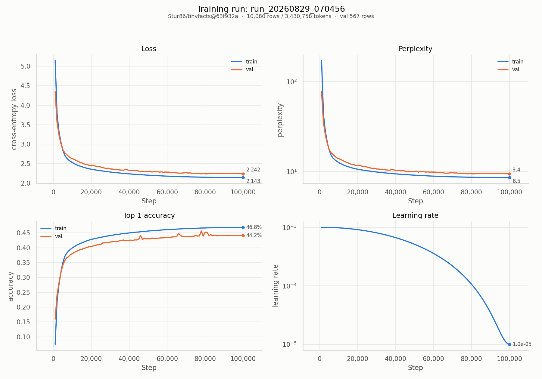 GPT-tiny learning report